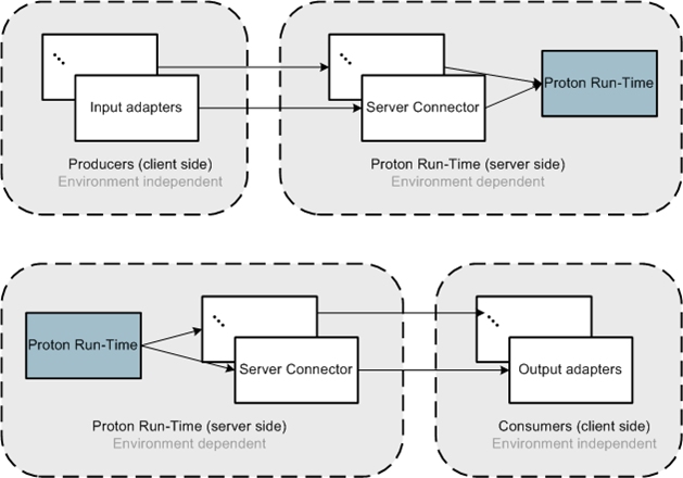 Adapters layer representation