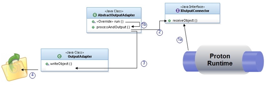 Output adapter processing sequence